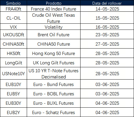 Annuncio del rollover dei futures di maggio