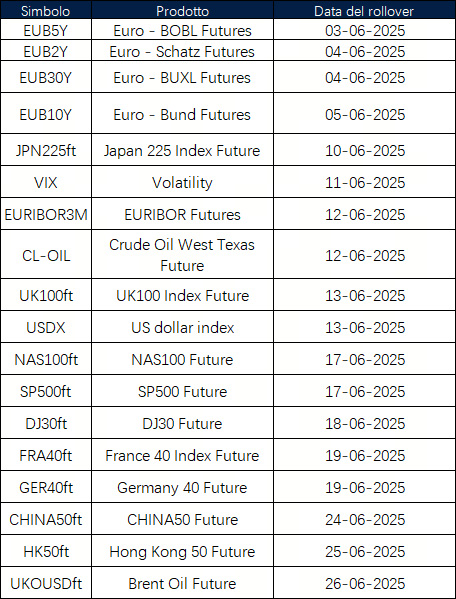 Annuncio del rollover dei futures di giugno