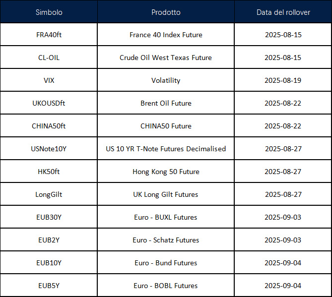 Annuncio del rollover dei futures di agosto