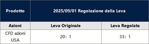 Modifiche sulle Azioni USA